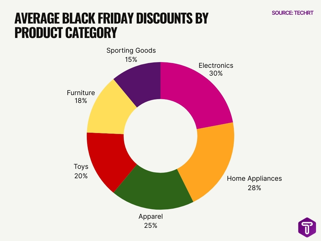 Average Black Friday Discounts By Product Category Average Black Friday Discounts By Product Category
