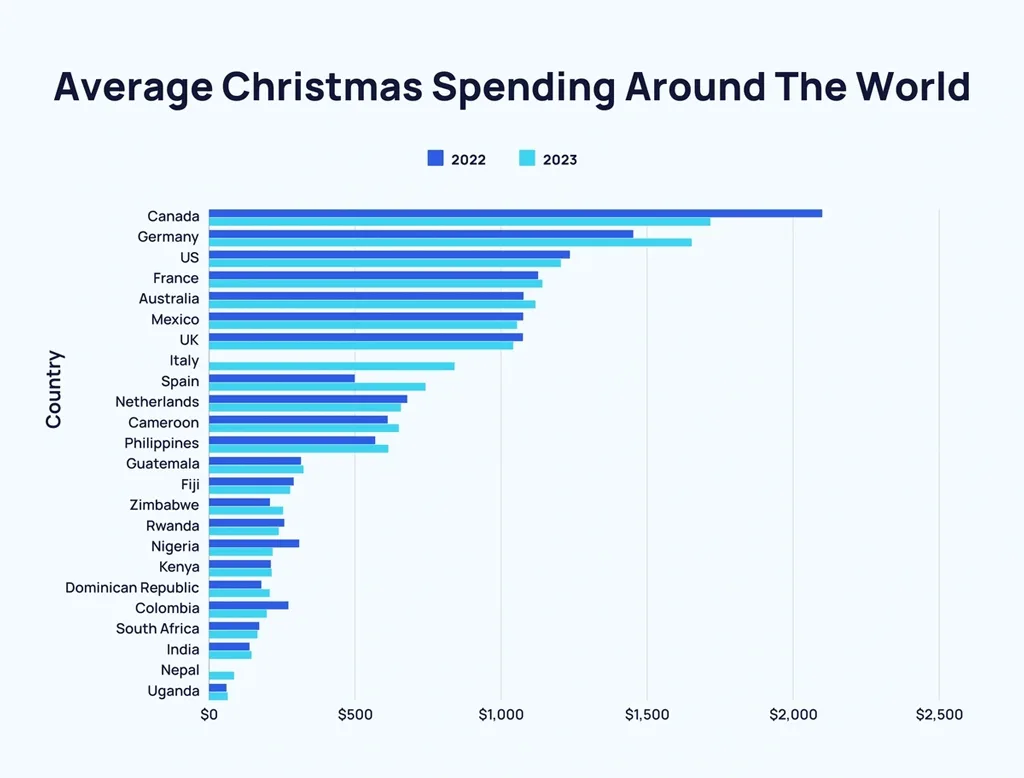 Average Christmas Spending Around the World Average Christmas Spending Around The World