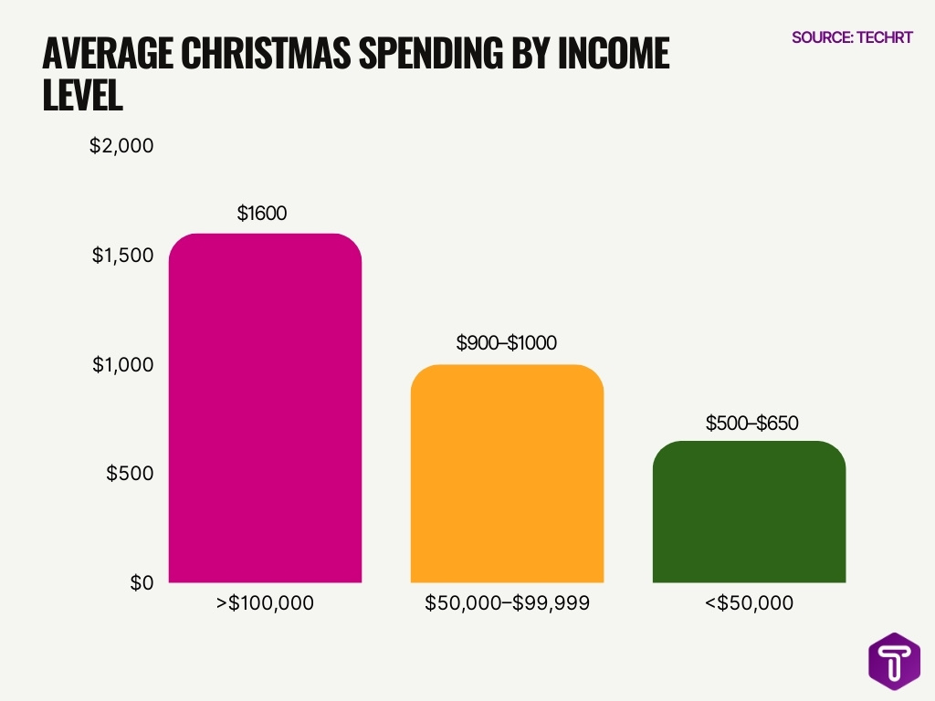 Average Christmas Spending By Income Level Average Christmas Spending By Income Level