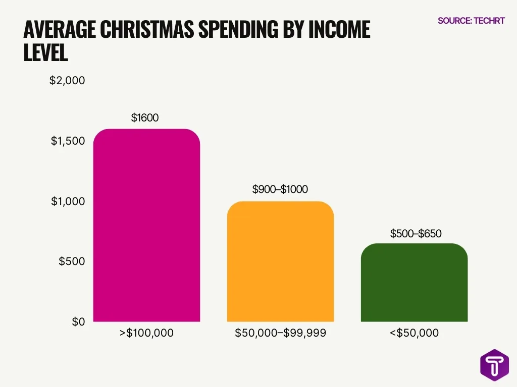 Average Christmas Spending By Income Level Average Christmas Spending By Income Level
