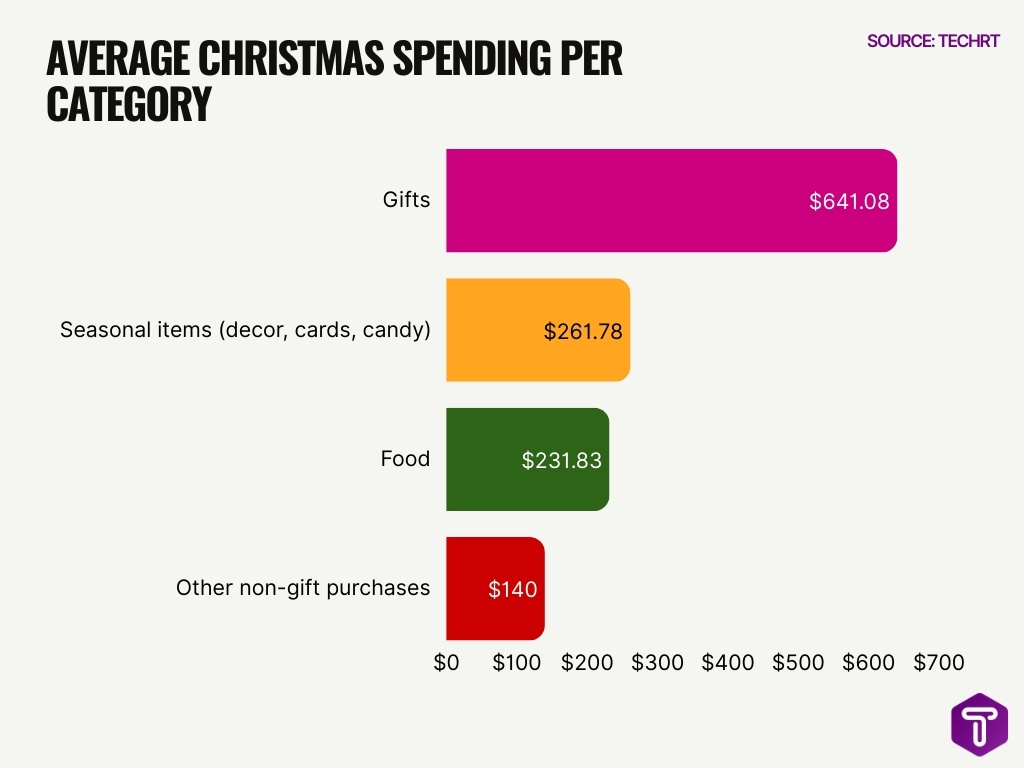 Average Christmas Spending Per Category Average Christmas Spending Per Category
