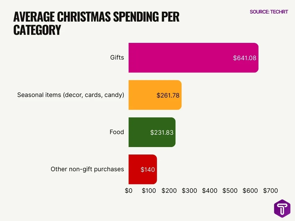 Average Christmas Spending Per Category Average Christmas Spending Per Category