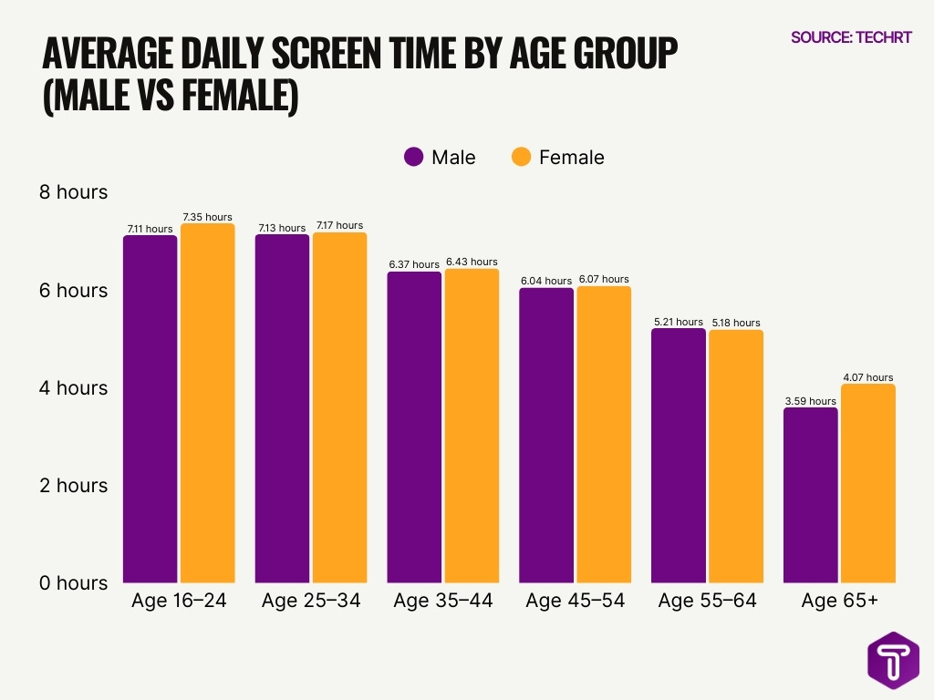 Average Daily Screen Time By Age Group Male Vs Female