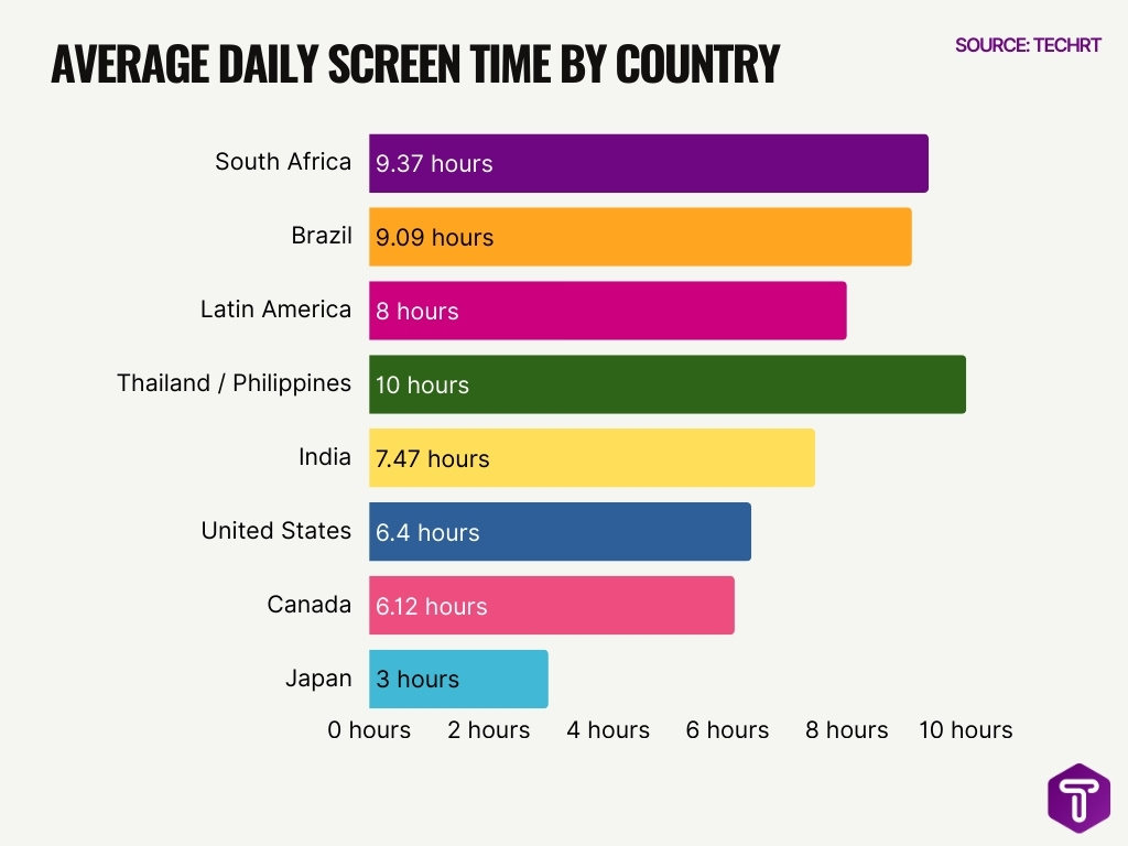 Average Daily Screen Time By Country