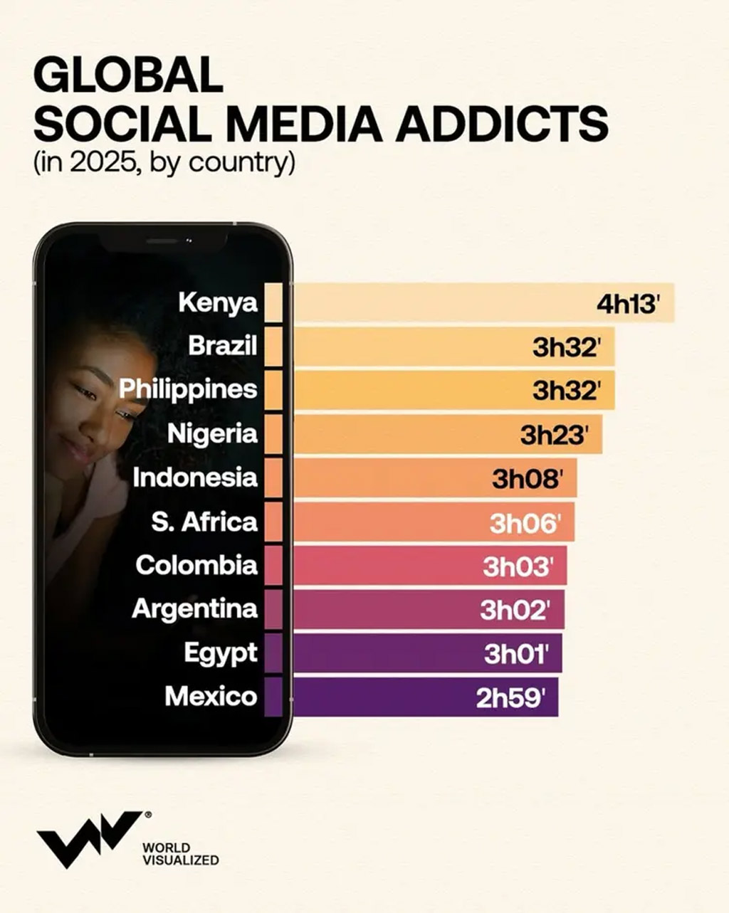 Average Daily Time Spent On Social Media By Country