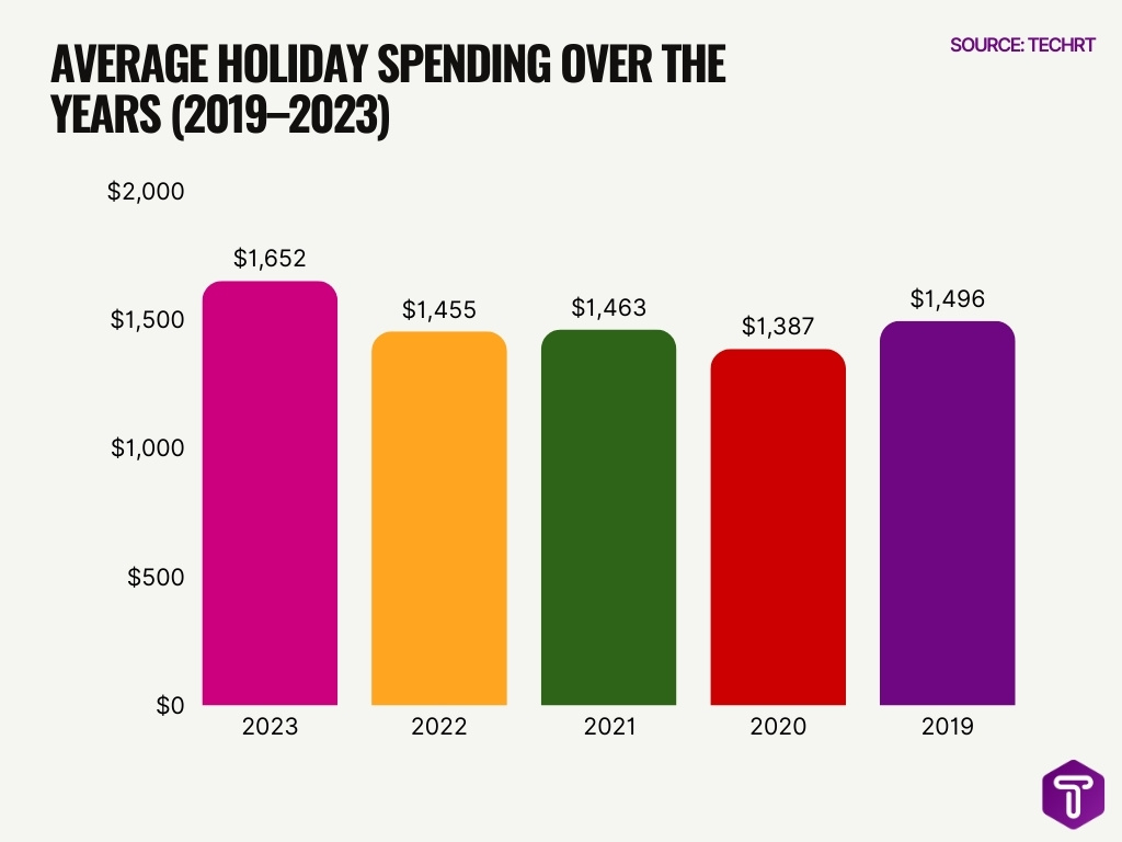 Average Holiday Spending Over The Years 2019 2023 Average Holiday Spending Over The Years 2019 2023