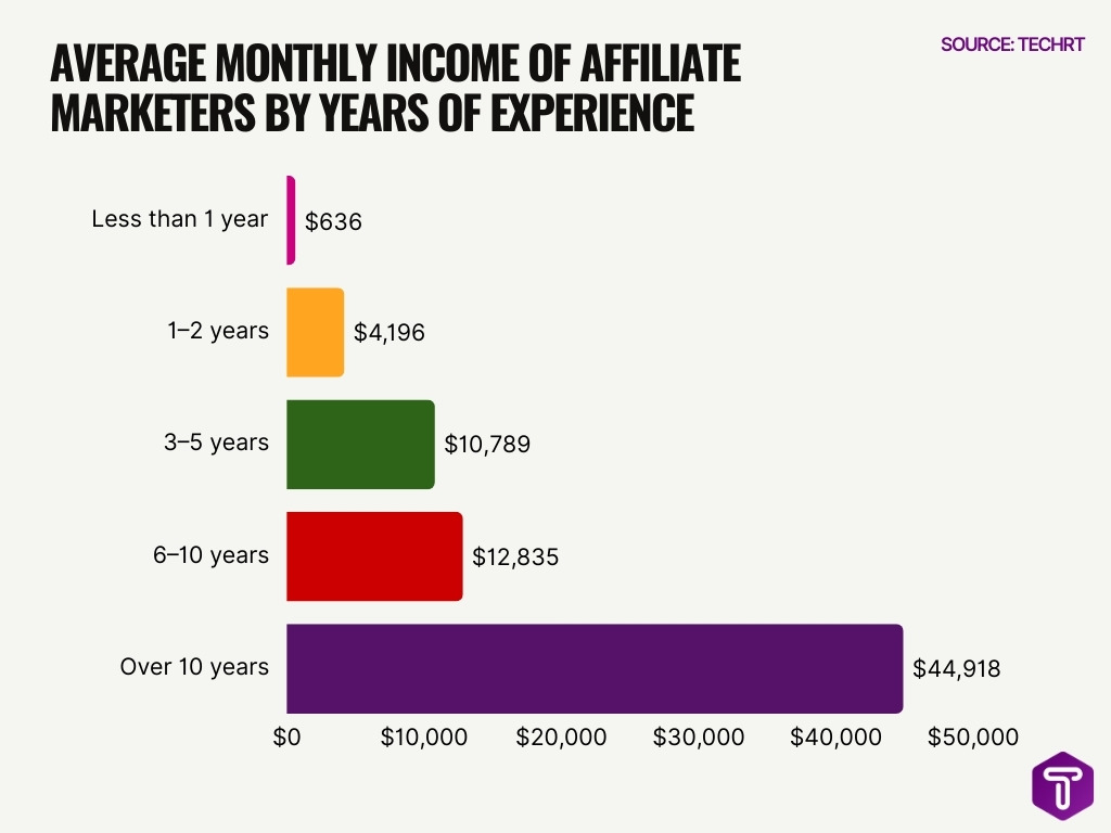 Average Monthly Income Of Affiliate Marketers By Years Of Experience