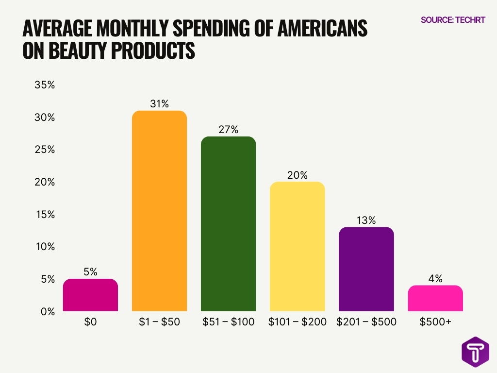 Average Monthly Spending Of Americans On Beauty Products