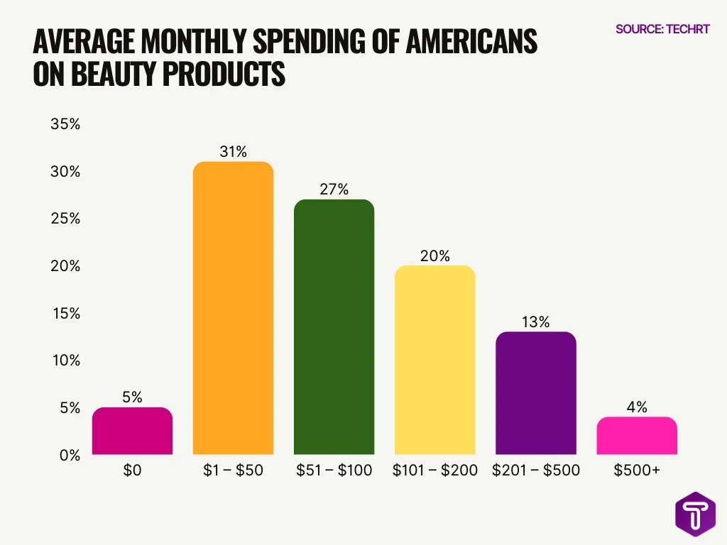Average Monthly Spending Of Americans On Beauty Products Average Monthly Spending Of Americans On Beauty Products