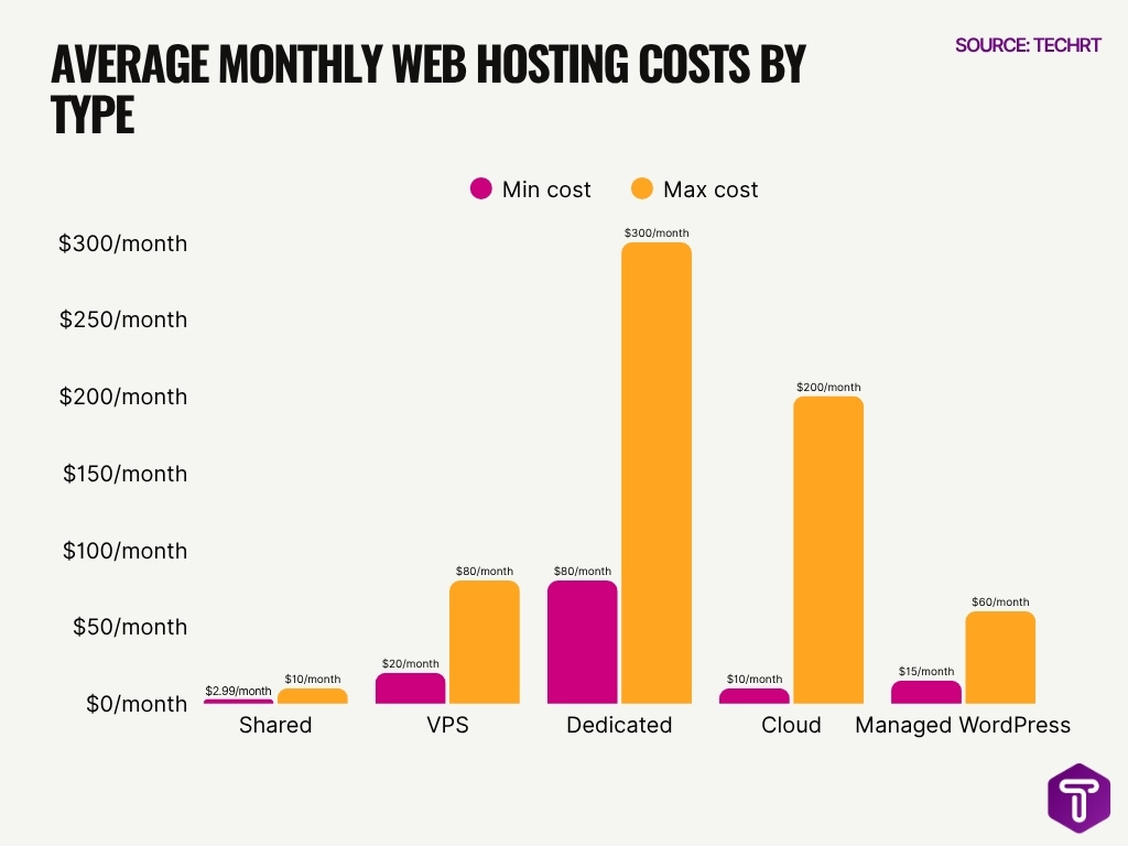 Average Monthly Web Hosting Costs By Type