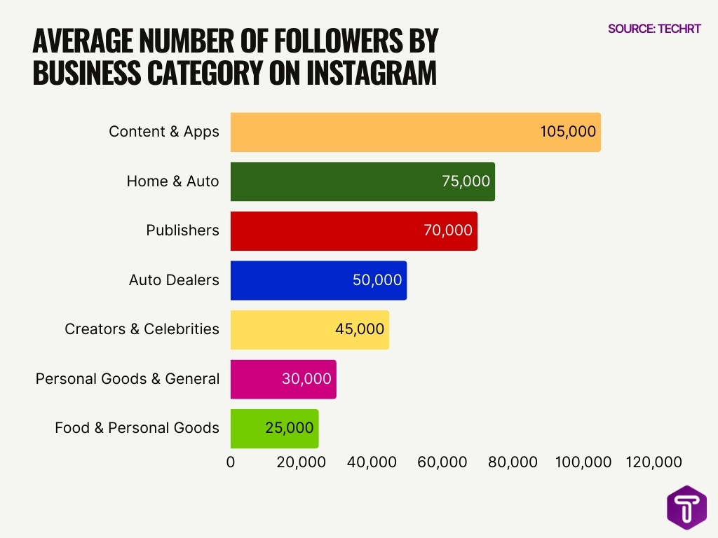 Average Number Of Followers By Business Category On Instagram