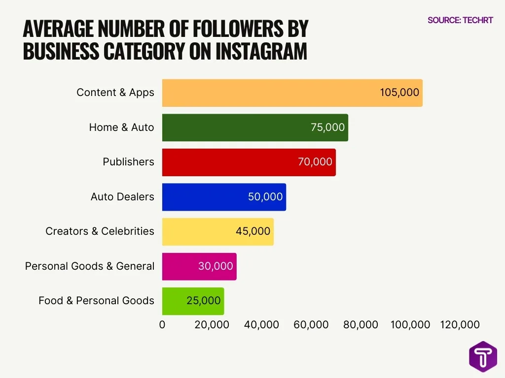 Average Number Of Followers By Business Category On Instagram Average Number Of Followers By Business Category On Instagram