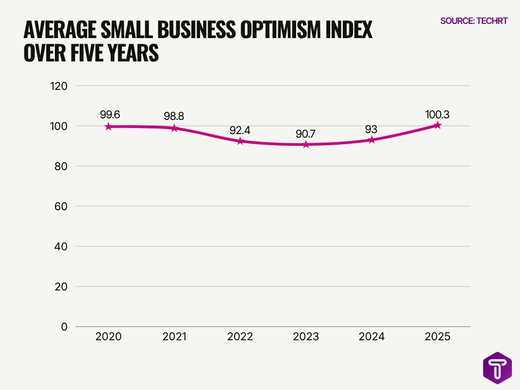 Average Small Business Optimism Index Over Five Years