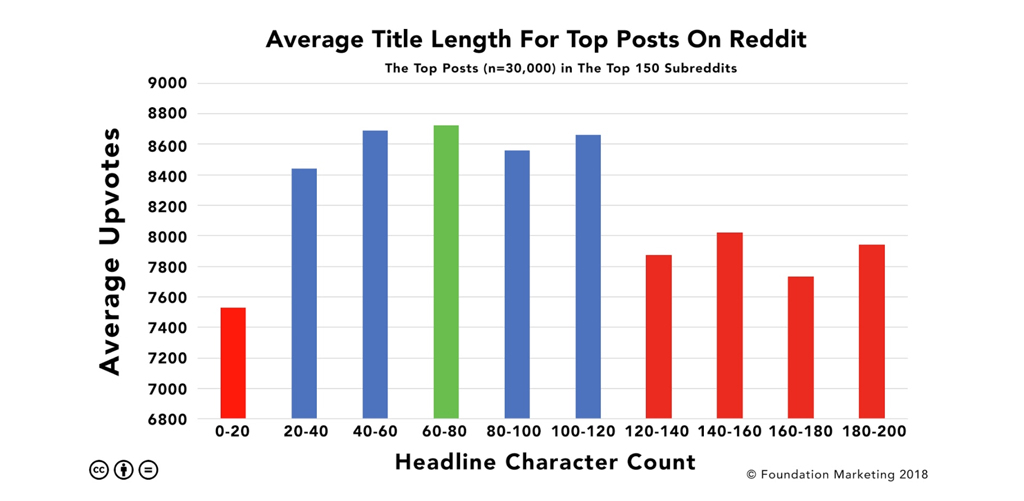 Average Title Length For Top Posts On Reddit