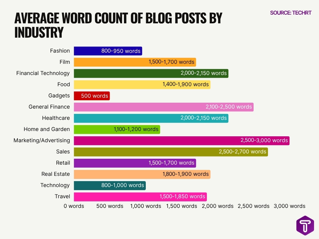 Average Word Count Of Blog Posts By Industry