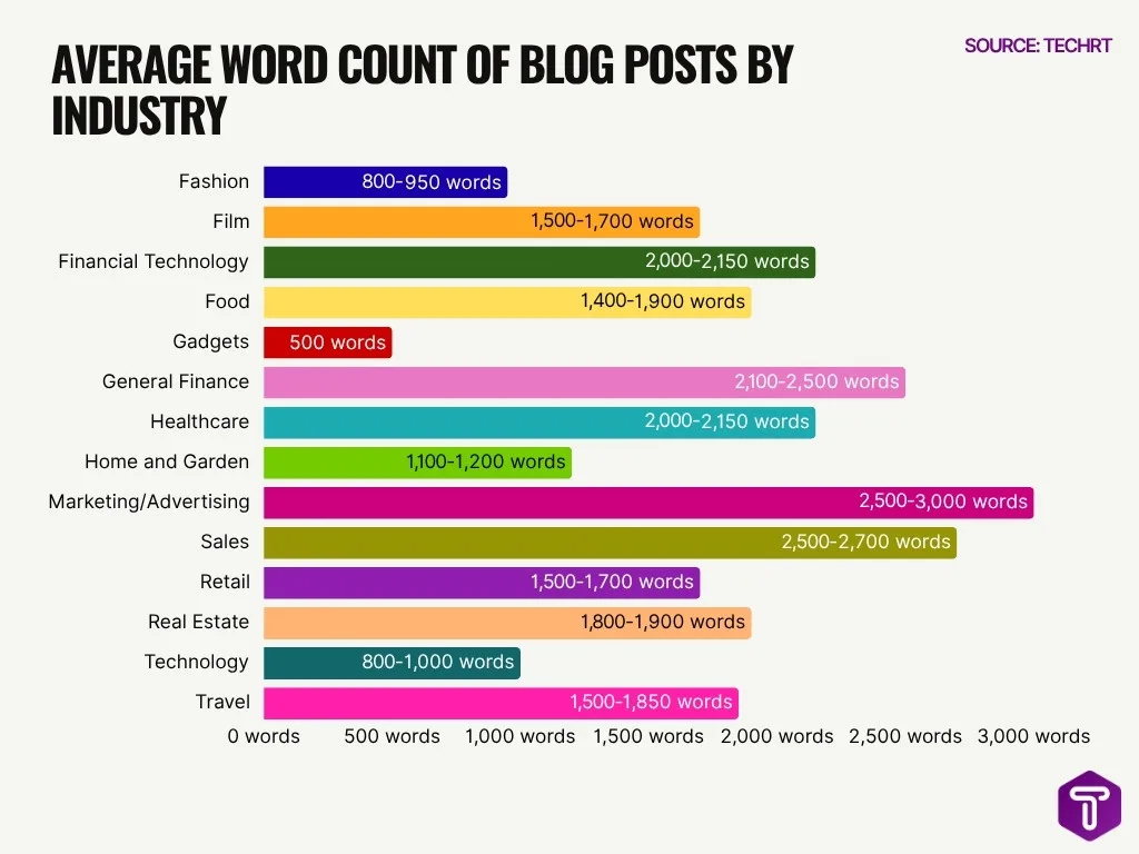 Average Word Count Of Blog Posts By Industry Average Word Count Of Blog Posts By Industry