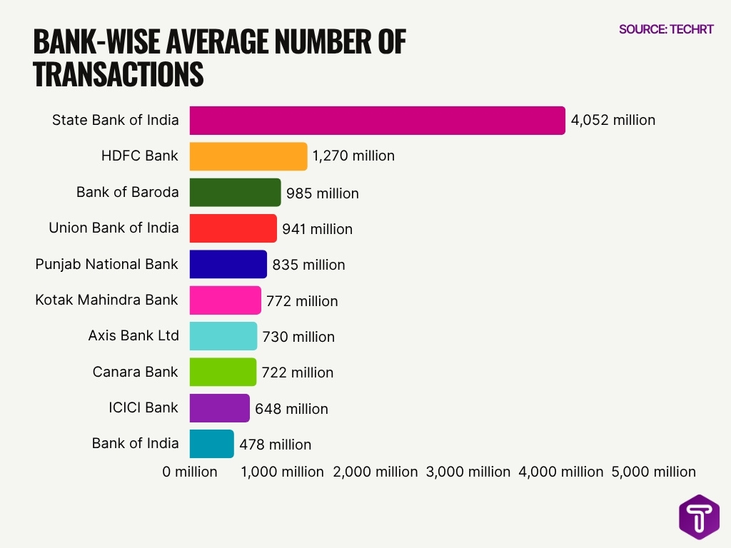 Bank Wise Average Number Of Transactions