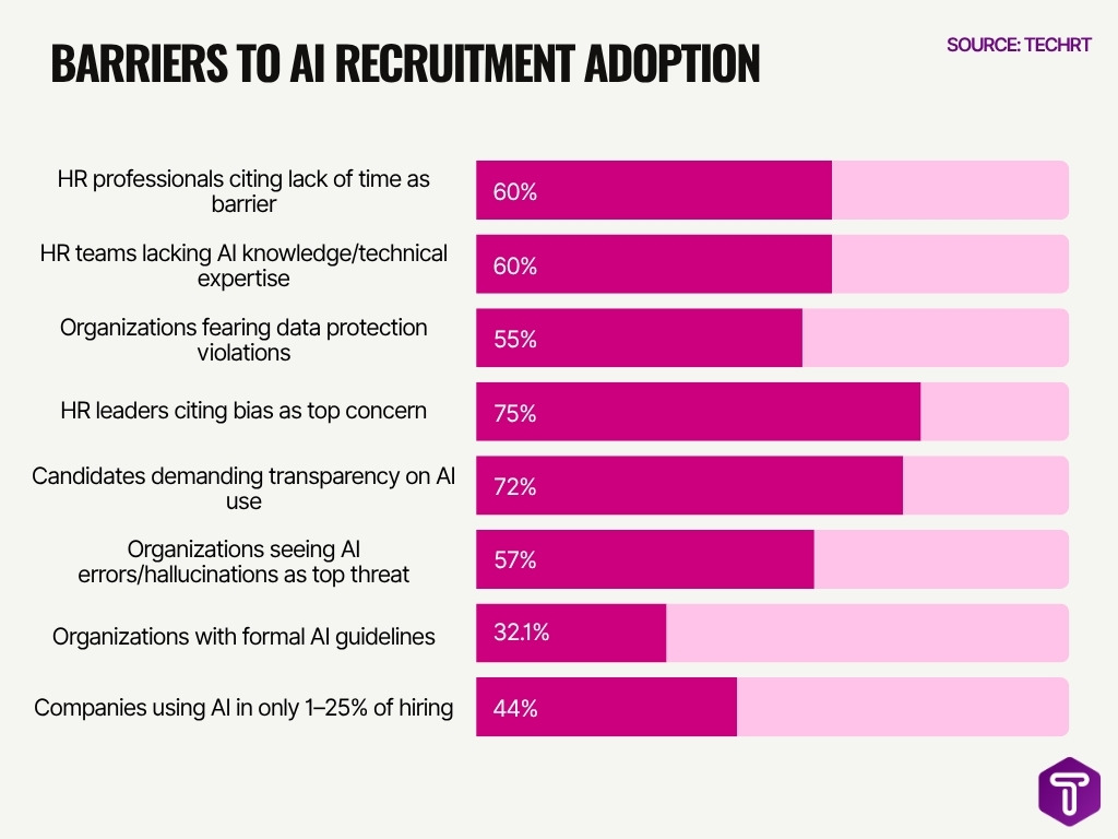 Barriers To Ai Recruitment Adoption
