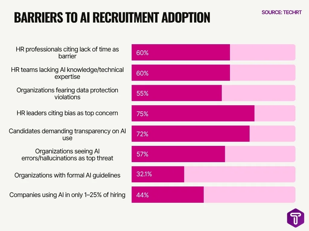 Barriers To Ai Recruitment Adoption Barriers To Ai Recruitment Adoption