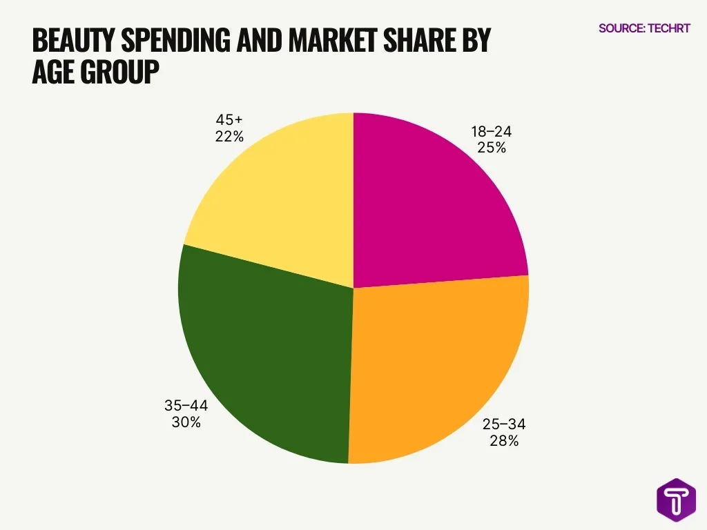 Beauty Spending And Market Share By Age Group Beauty Spending And Market Share By Age Group