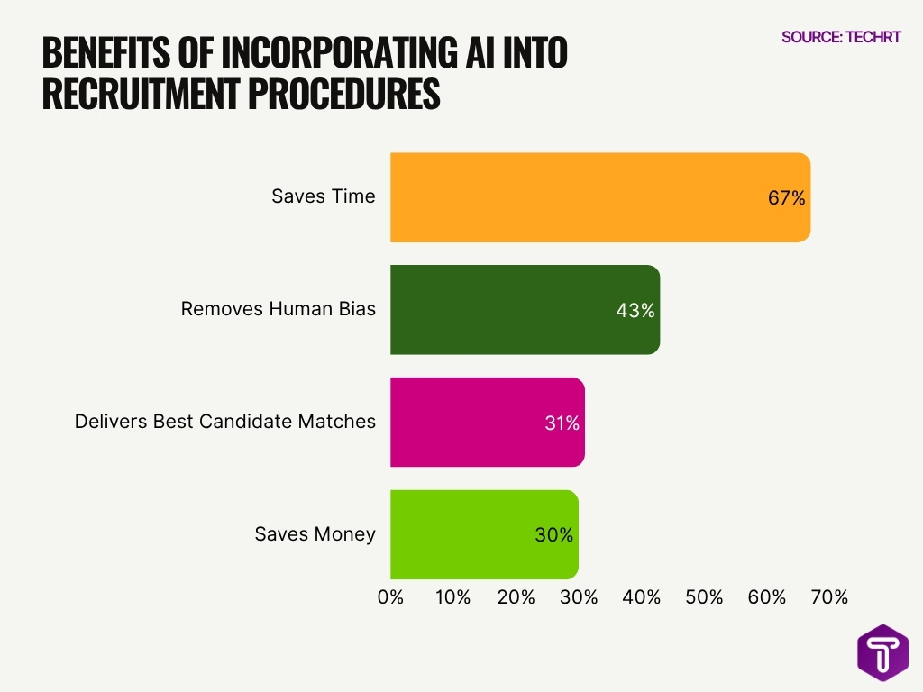 Benefits Of Incorporating Ai Into Recruitment Procedures