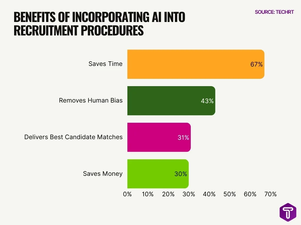 Benefits Of Incorporating Ai Into Recruitment Procedures Benefits Of Incorporating Ai Into Recruitment Procedures