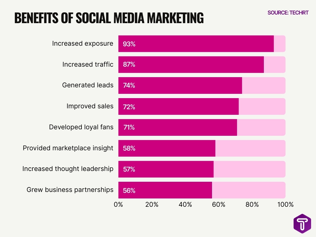 Benefits Of Social Media Marketing