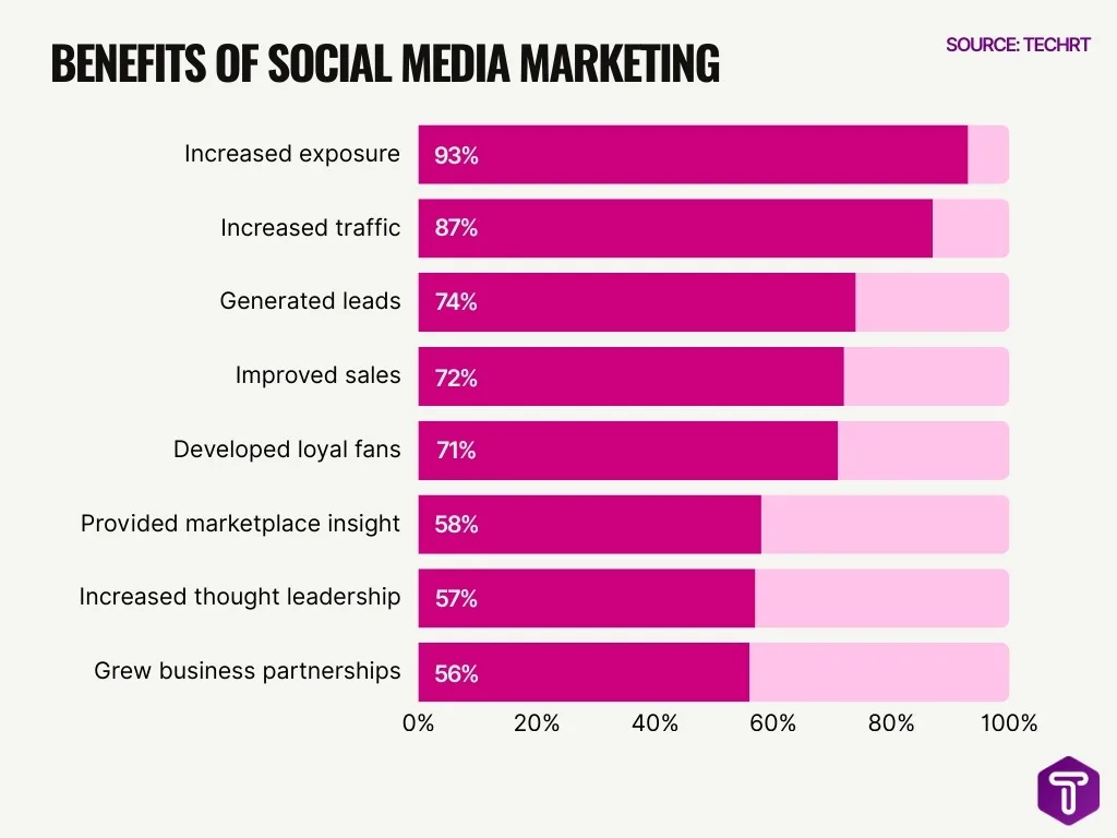 Benefits Of Social Media Marketing Benefits Of Social Media Marketing