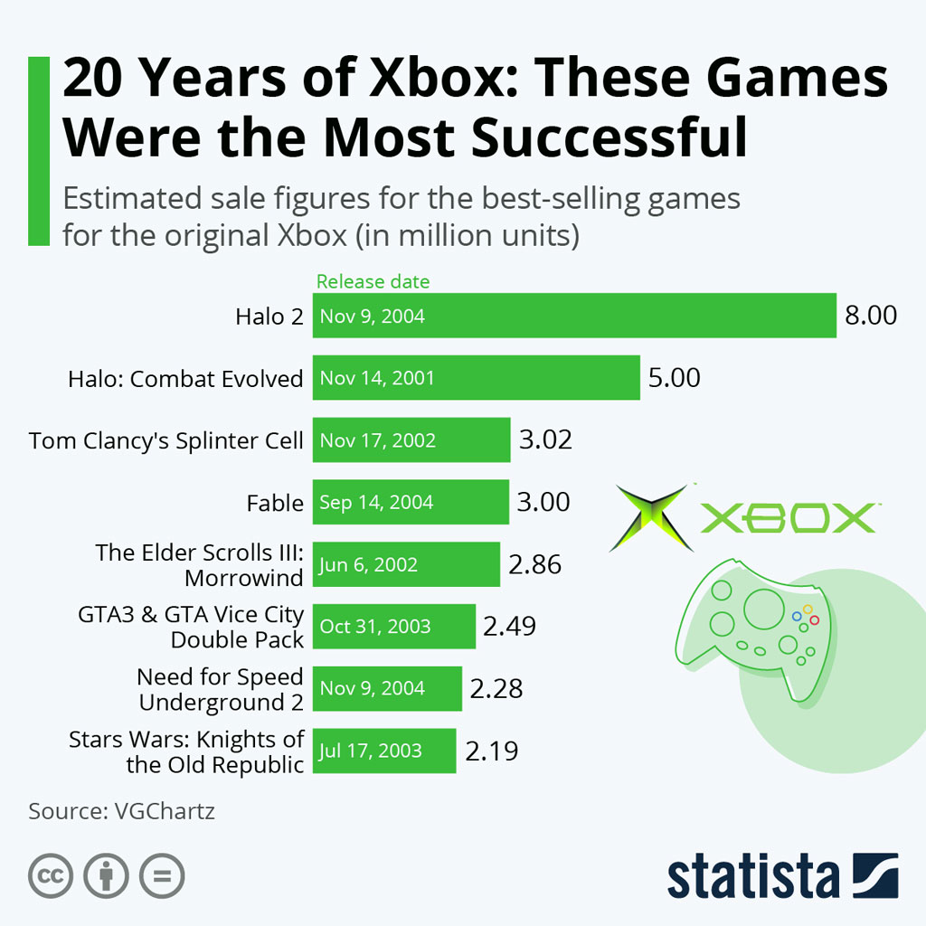 Best Selling Original Xbox Games By Units Sold