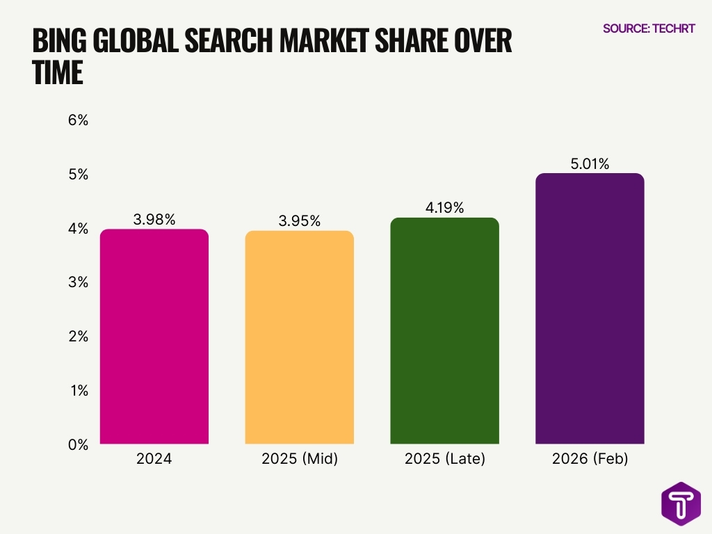 Bing Global Search Market Share Over Time