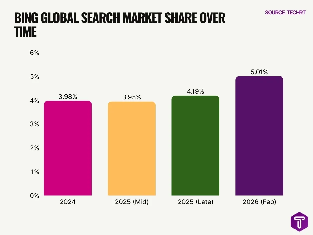Bing Global Search Market Share Over Time Bing Global Search Market Share Over Time