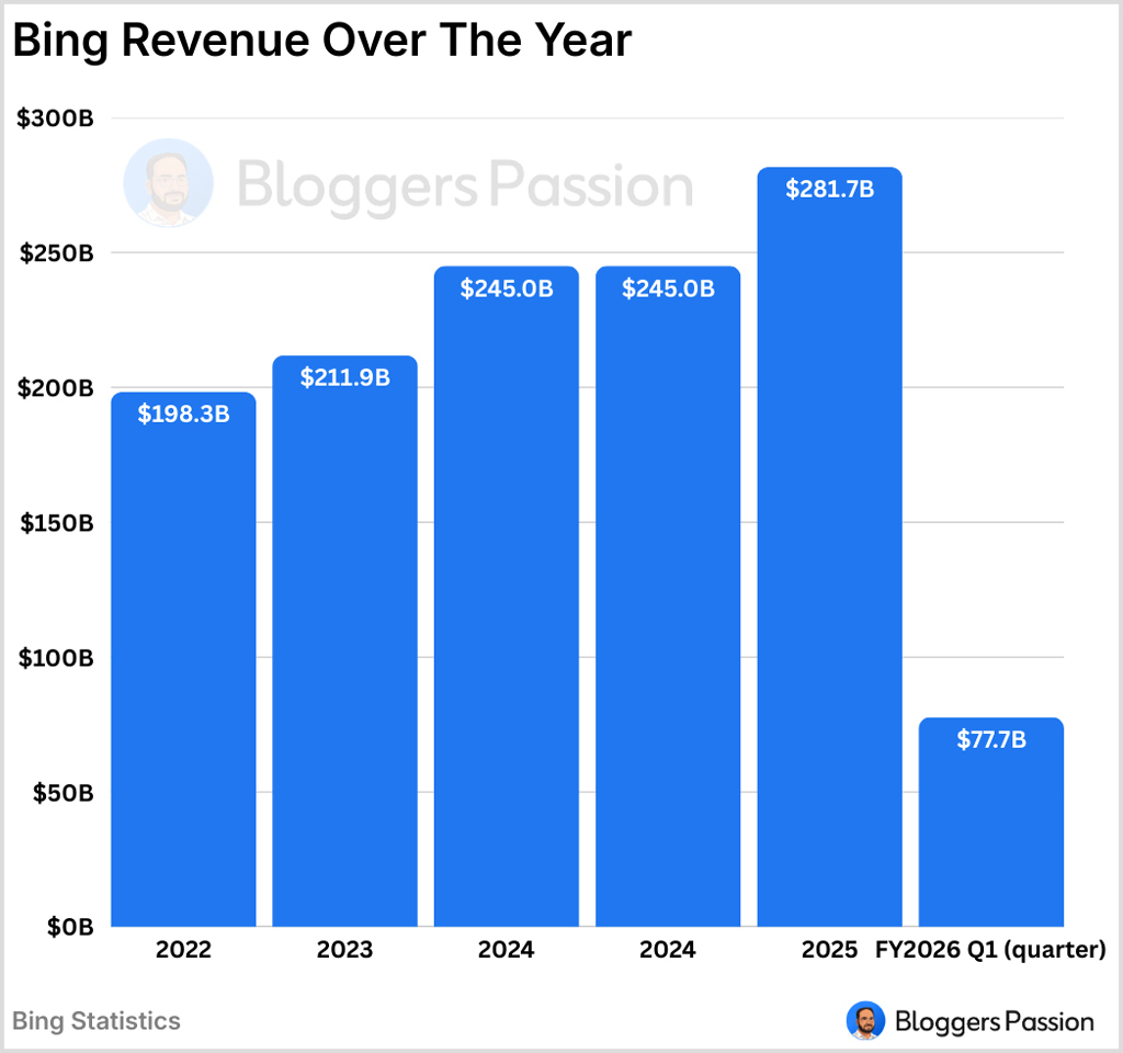 Bing Revenue Over The Year