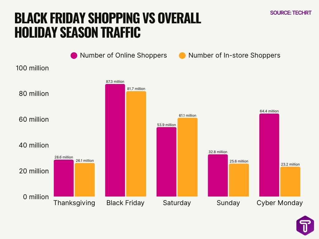 Black Friday Shopping Vs Overall Holiday Season Traffic Black Friday Shopping Vs Overall Holiday Season Traffic