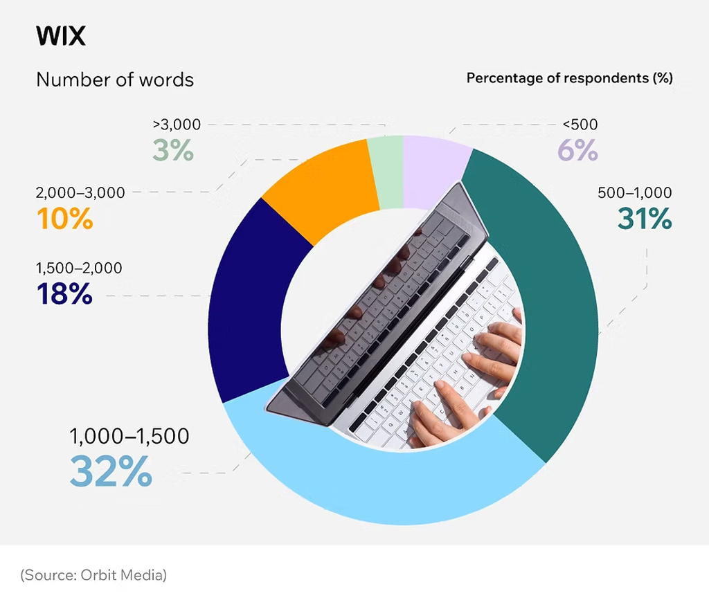 Blog Post Length Distribution