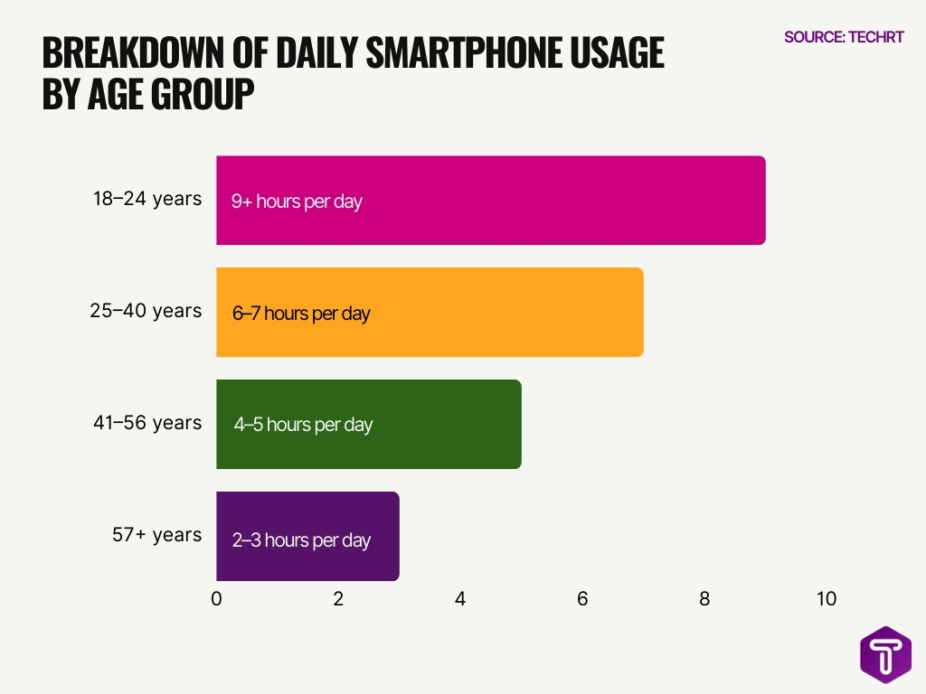 Breakdown Of Daily Smartphone Usage By Age Group