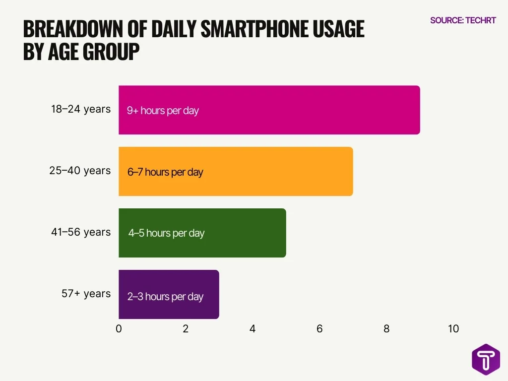 Breakdown Of Daily Smartphone Usage By Age Group Breakdown Of Daily Smartphone Usage By Age Group