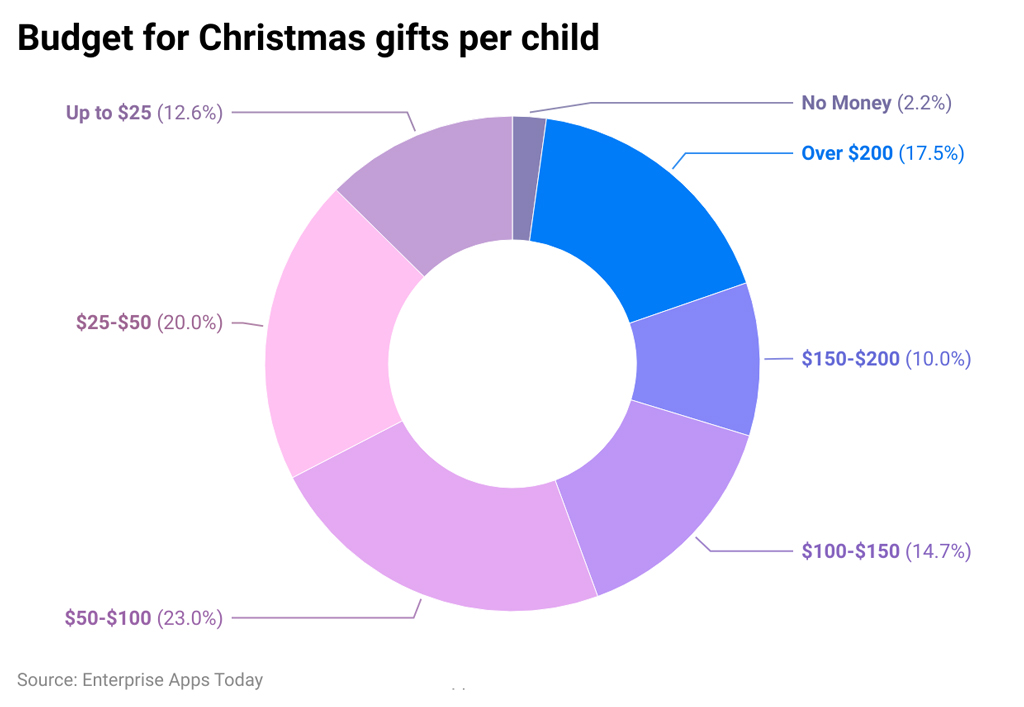 Budget For Christmas Gifts Per Child Budget For Christmas Gifts Per Child