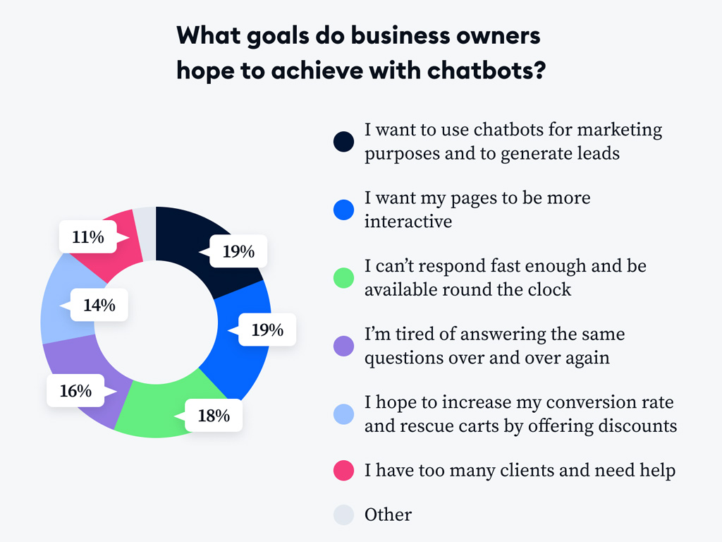 Business Owners Goals For Using Chatbotss