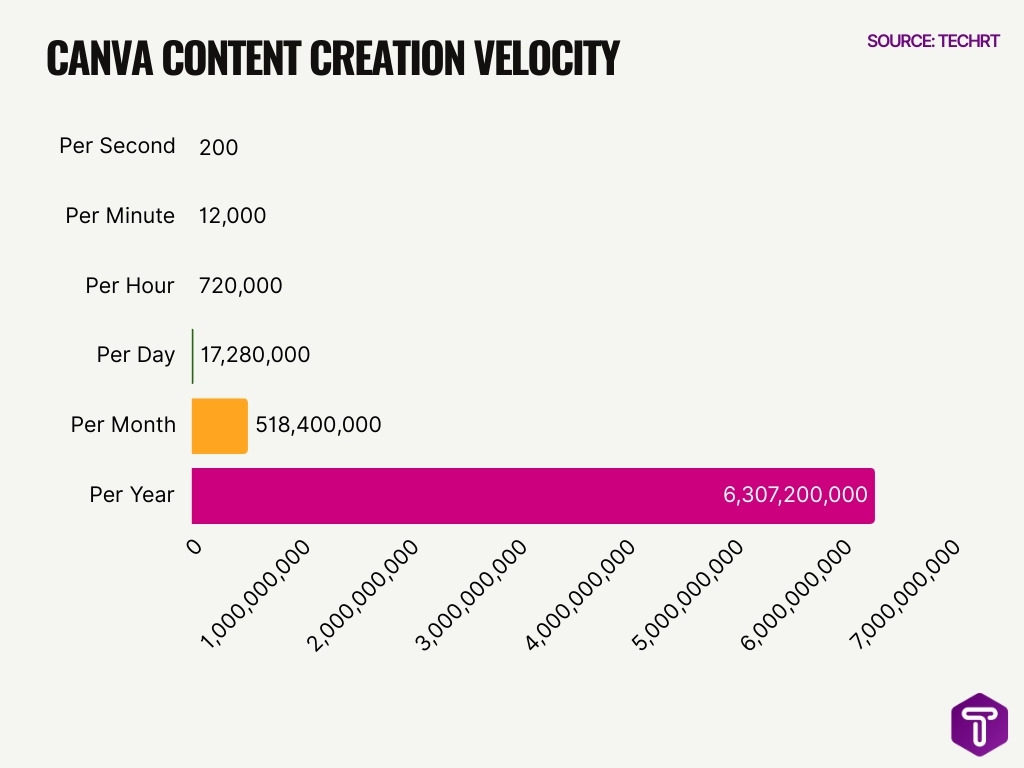 Canva Content Creation Velocity