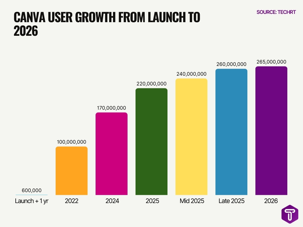 Canva User Growth From Launch To 2026