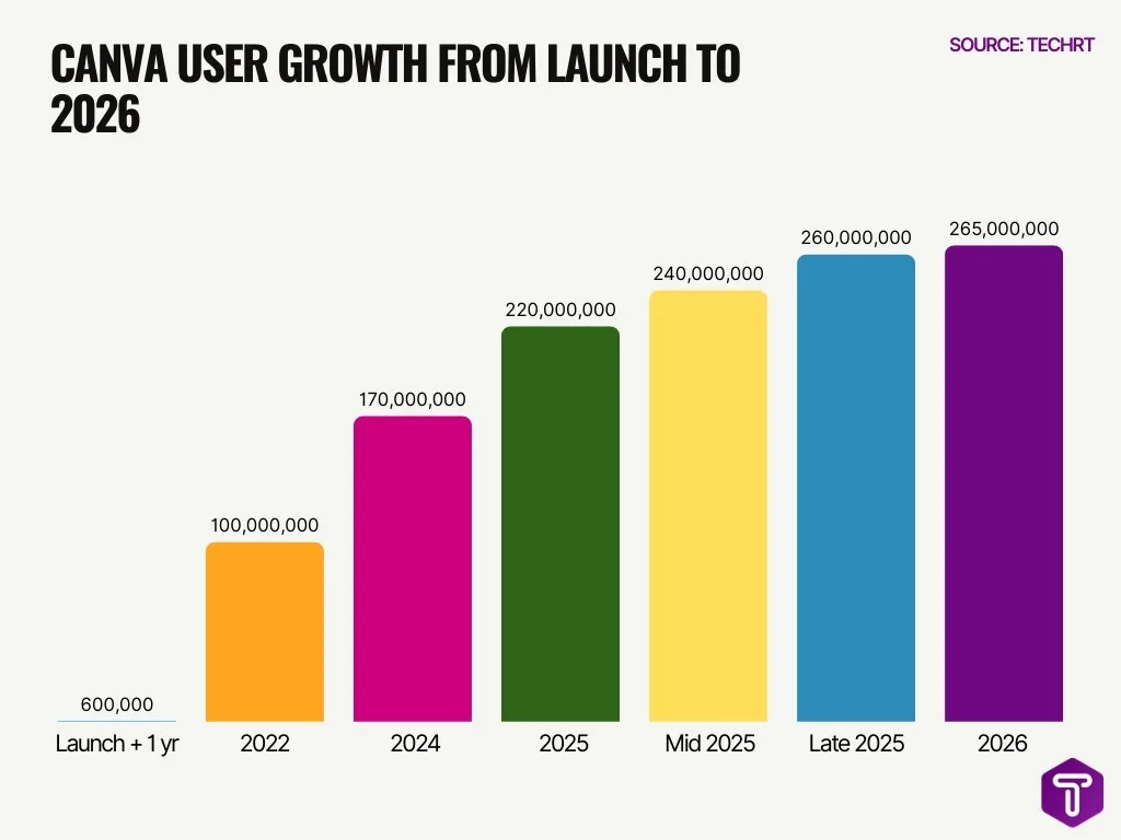 Canva User Growth From Launch To 2026 Canva User Growth From Launch To 2026