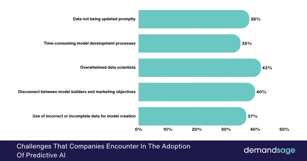 Challenges That Companies Encounter In The Adoption Of Predictive AI Challenges That Companies Encounter In The Adoption Of Predictive Ai