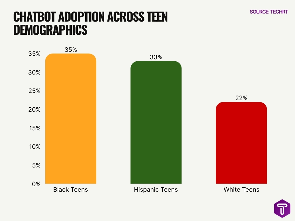 Chatbot Adoption Across Teen Demographics