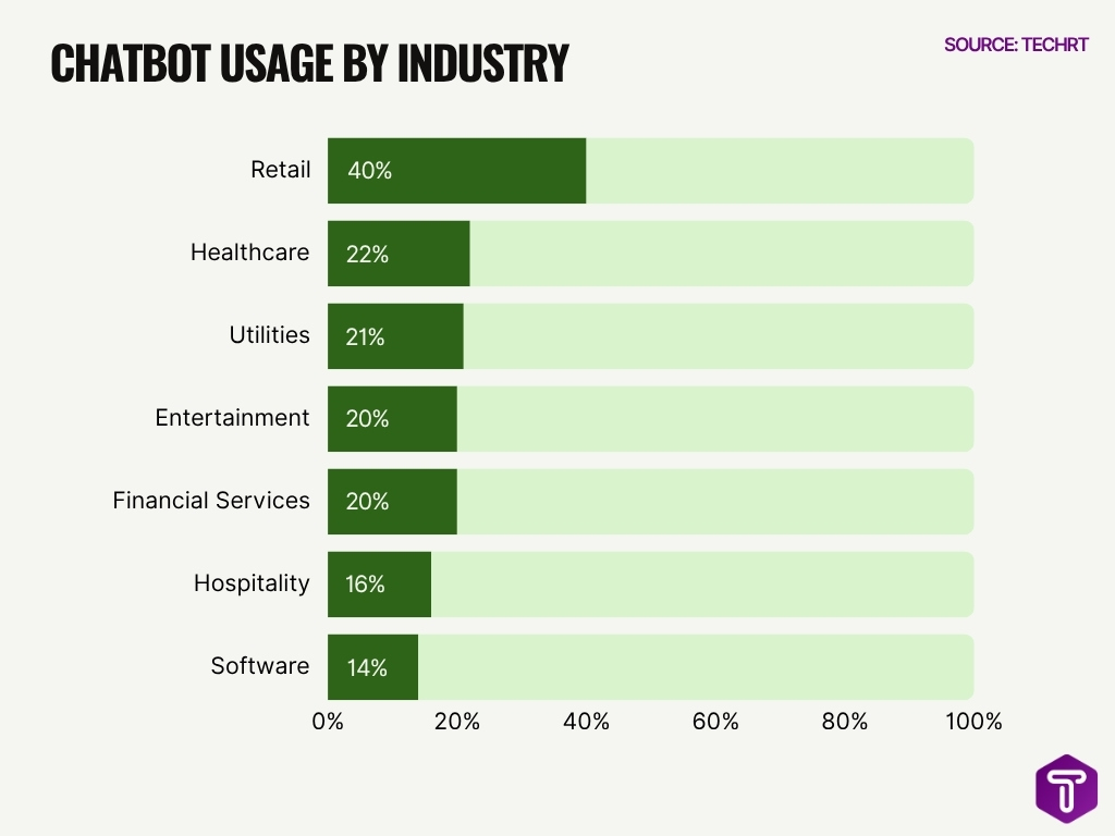 Chatbot Usage By Industry