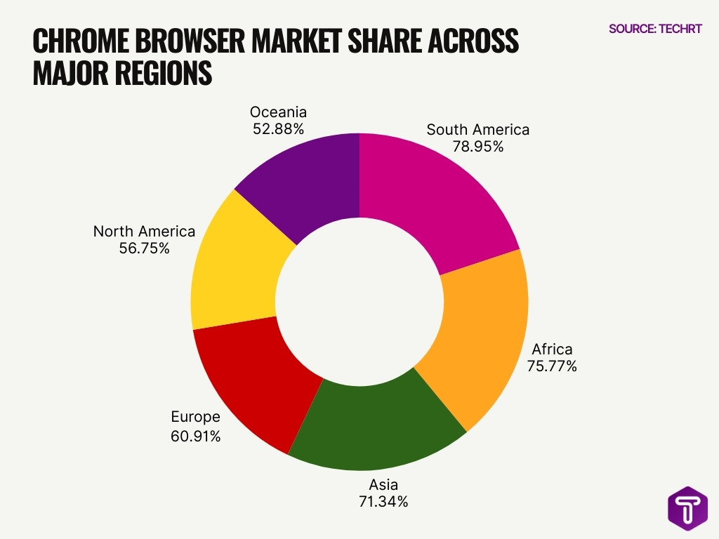 Chrome Browser Market Share Across Major Regions