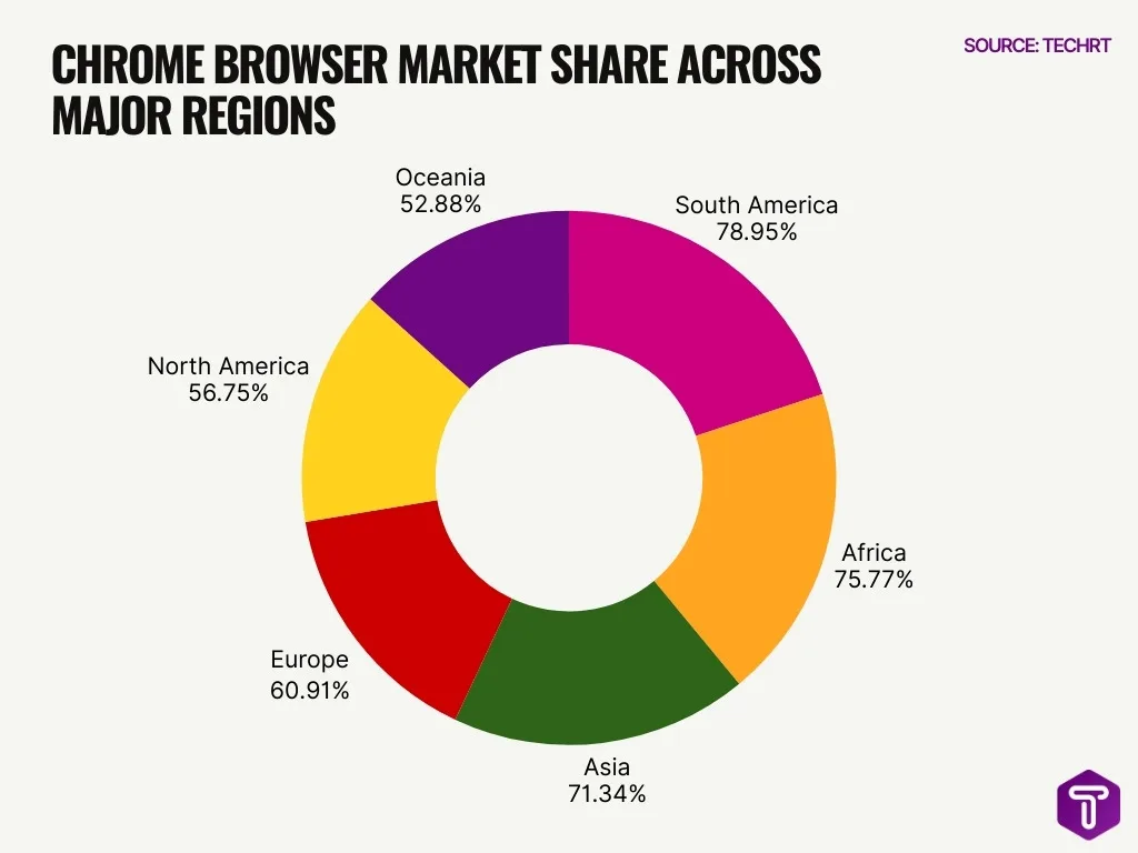 Chrome Browser Market Share Across Major Regions Chrome Browser Market Share Across Major Regions