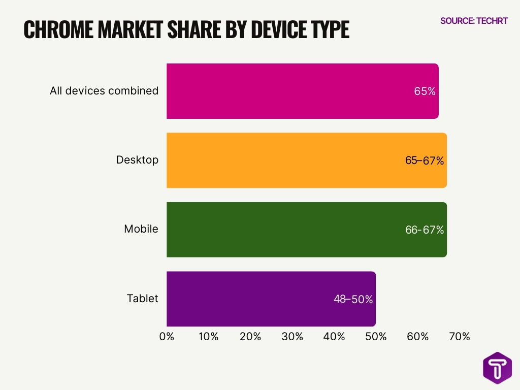 Chrome Market Share By Device Type