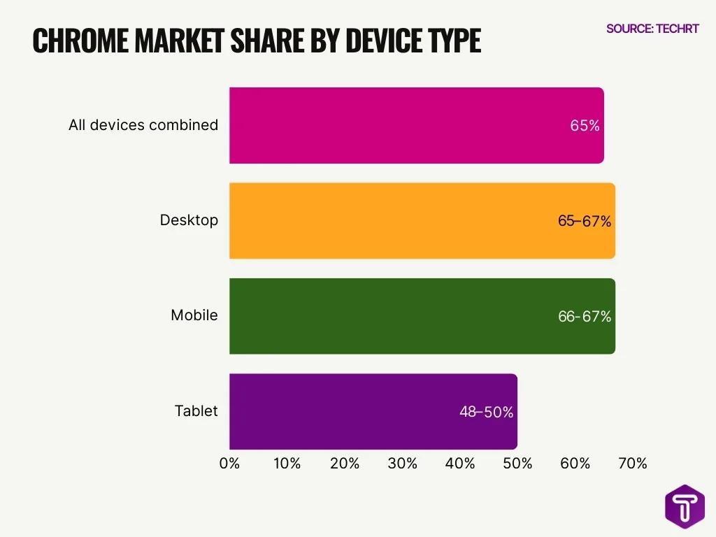Chrome Market Share By Device Type Chrome Market Share By Device Type