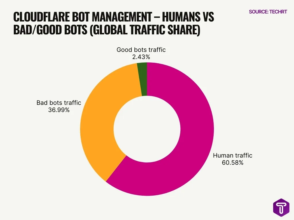 Cloudflare Bot Management Humans Vs Badgood Bots Global Traffic Share Cloudflare Bot Management Humans Vs Badgood Bots Global Traffic Share