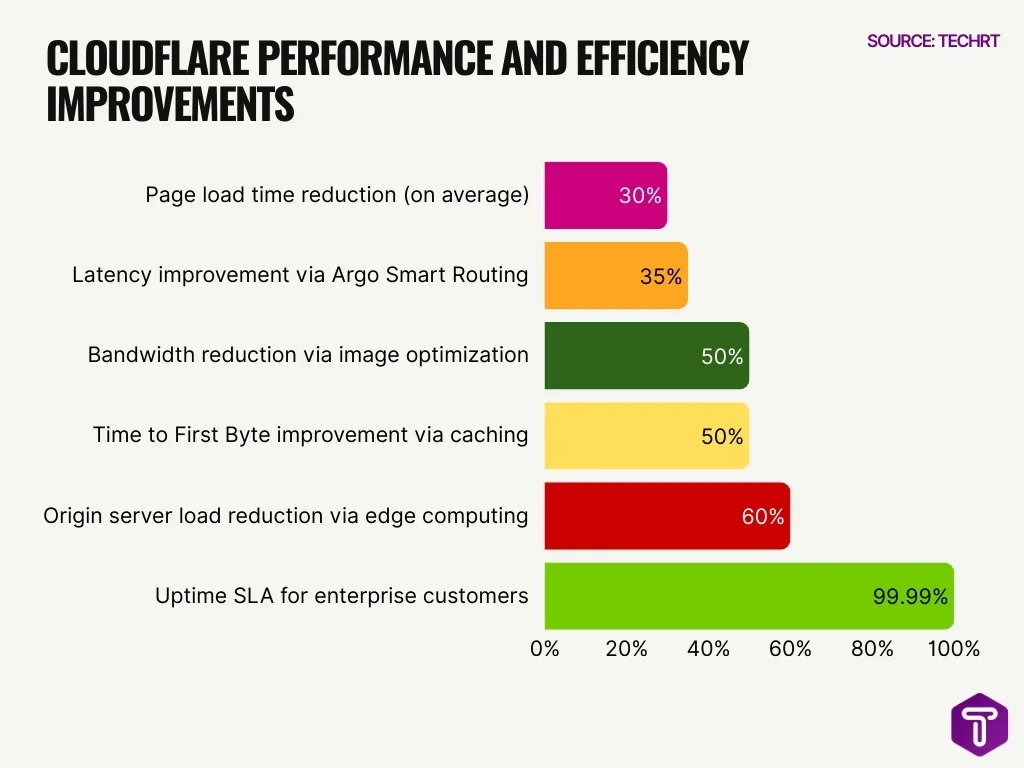 Cloudflare Performance And Efficiency Improvements Cloudflare Performance And Efficiency Improvements